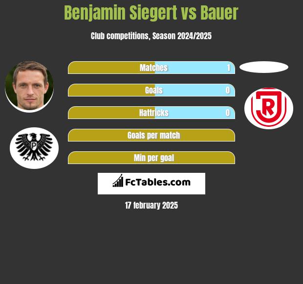 Benjamin Siegert vs Bauer h2h player stats