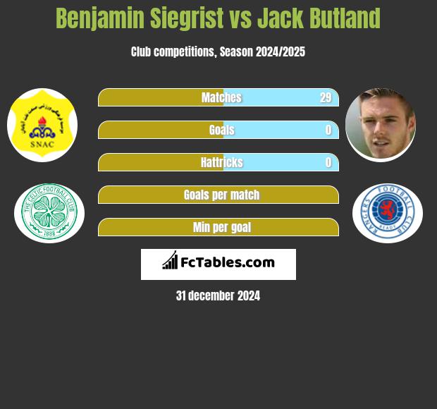 Benjamin Siegrist vs Jack Butland h2h player stats