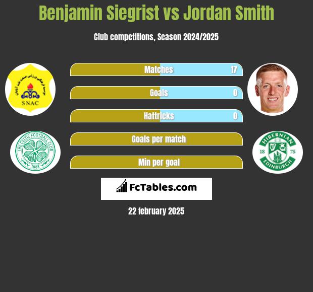 Benjamin Siegrist vs Jordan Smith h2h player stats