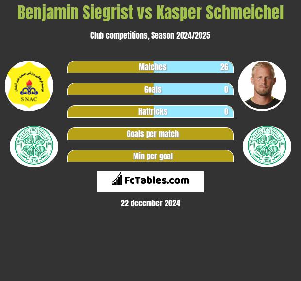 Benjamin Siegrist vs Kasper Schmeichel h2h player stats