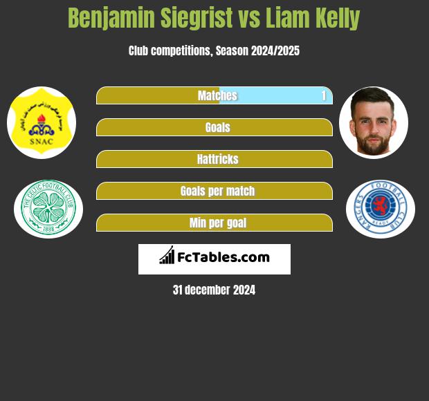 Benjamin Siegrist vs Liam Kelly h2h player stats