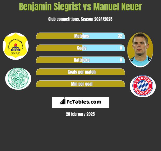 Benjamin Siegrist vs Manuel Neuer h2h player stats