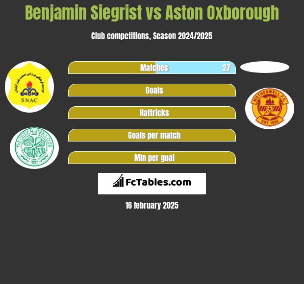 Benjamin Siegrist vs Aston Oxborough h2h player stats