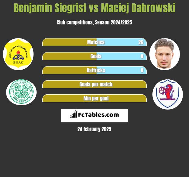 Benjamin Siegrist vs Maciej Dabrowski h2h player stats