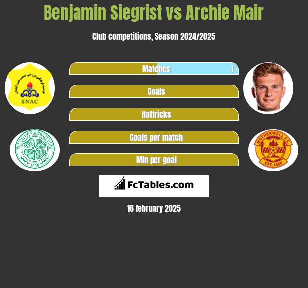 Benjamin Siegrist vs Archie Mair h2h player stats