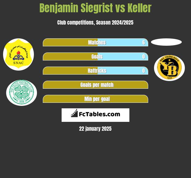 Benjamin Siegrist vs Keller h2h player stats