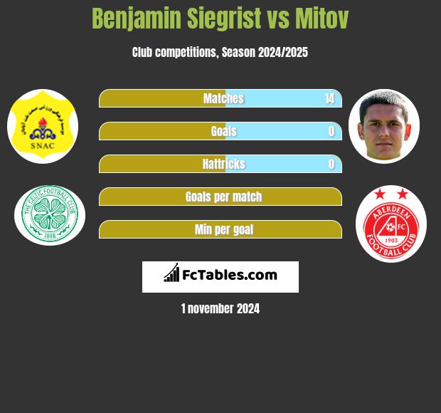 Benjamin Siegrist vs Mitov h2h player stats