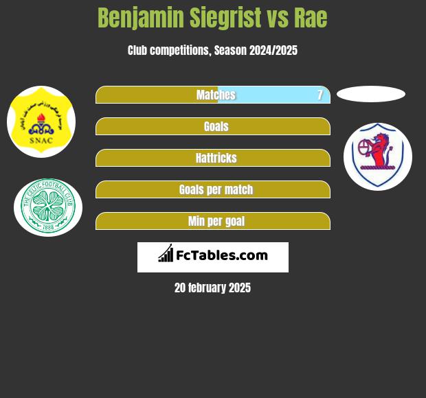 Benjamin Siegrist vs Rae h2h player stats