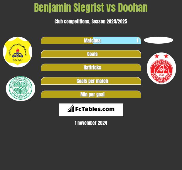 Benjamin Siegrist vs Doohan h2h player stats