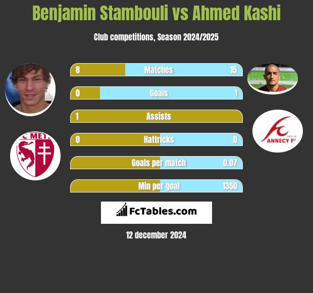 Benjamin Stambouli vs Ahmed Kashi h2h player stats