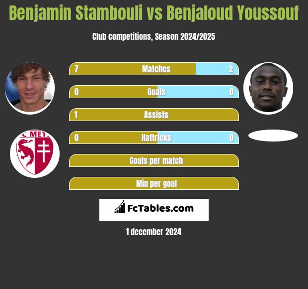 Benjamin Stambouli vs Benjaloud Youssouf h2h player stats