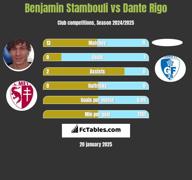 Benjamin Stambouli vs Dante Rigo h2h player stats