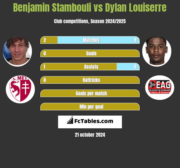 Benjamin Stambouli vs Dylan Louiserre h2h player stats