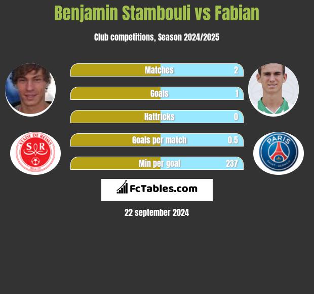 Benjamin Stambouli vs Fabian h2h player stats