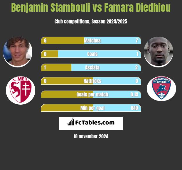 Benjamin Stambouli vs Famara Diedhiou h2h player stats