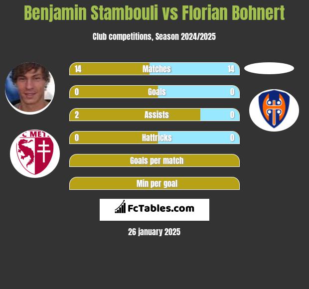 Benjamin Stambouli vs Florian Bohnert h2h player stats