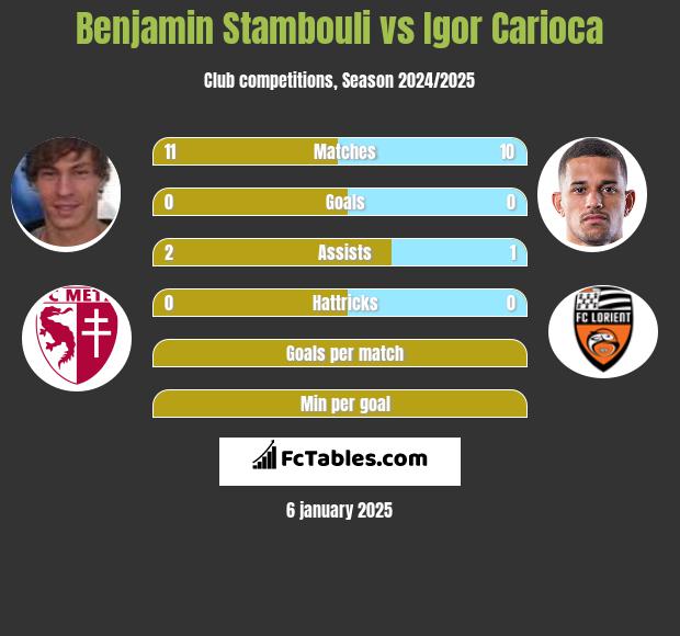 Benjamin Stambouli vs Igor Carioca h2h player stats