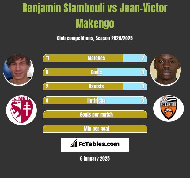 Benjamin Stambouli vs Jean-Victor Makengo h2h player stats