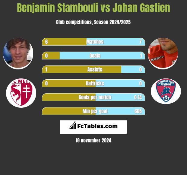 Benjamin Stambouli vs Johan Gastien h2h player stats