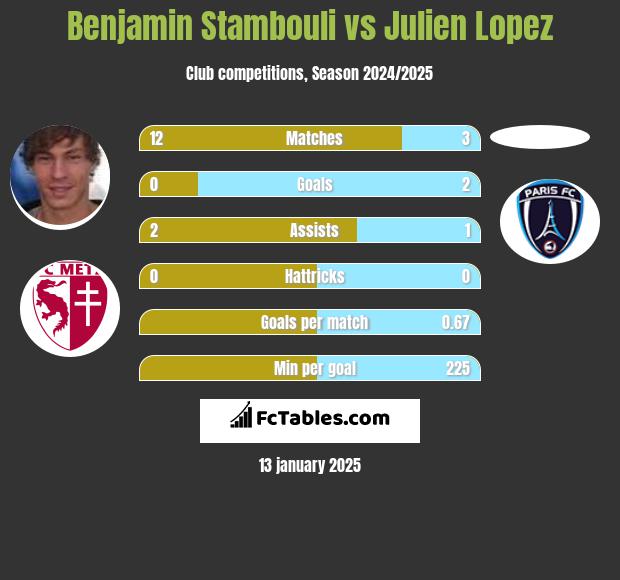 Benjamin Stambouli vs Julien Lopez h2h player stats