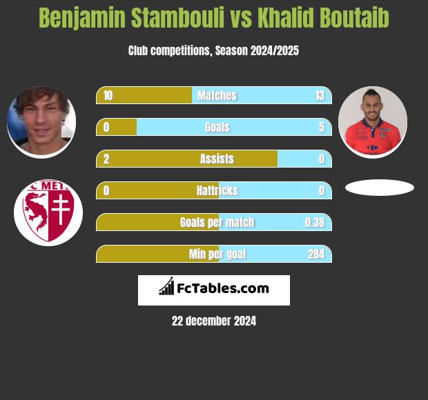 Benjamin Stambouli vs Khalid Boutaib h2h player stats