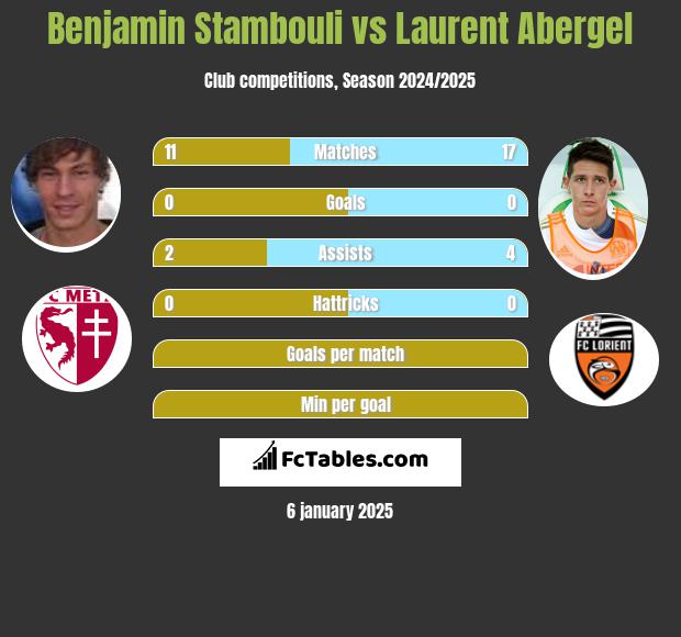 Benjamin Stambouli vs Laurent Abergel h2h player stats