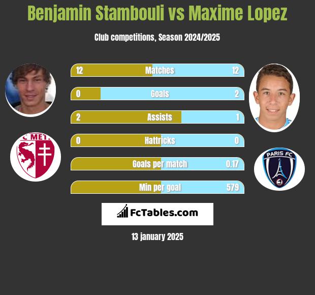 Benjamin Stambouli vs Maxime Lopez h2h player stats