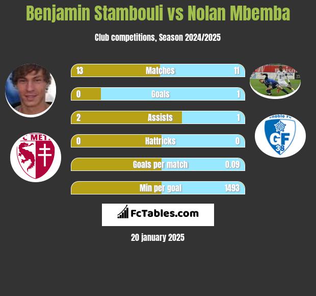 Benjamin Stambouli vs Nolan Mbemba h2h player stats