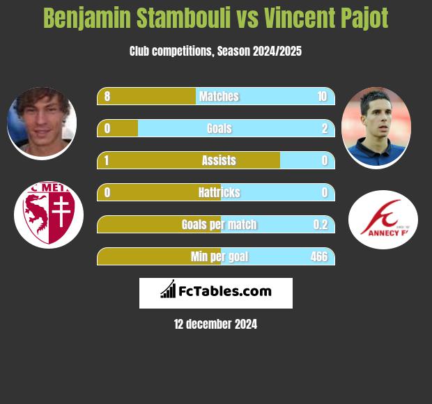 Benjamin Stambouli vs Vincent Pajot h2h player stats