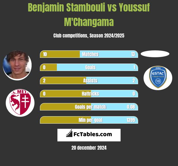 Benjamin Stambouli vs Youssuf M'Changama h2h player stats