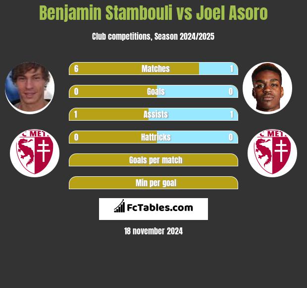 Benjamin Stambouli vs Joel Asoro h2h player stats