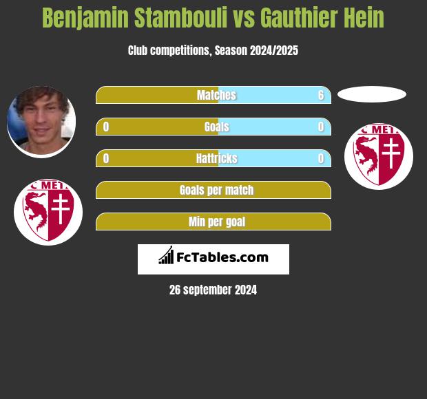 Benjamin Stambouli vs Gauthier Hein h2h player stats