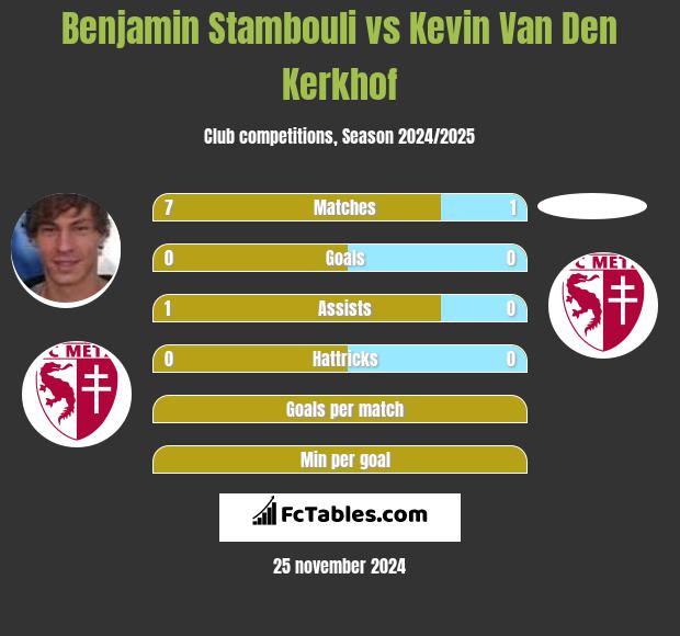 Benjamin Stambouli vs Kevin Van Den Kerkhof h2h player stats