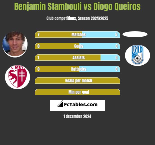 Benjamin Stambouli vs Diogo Queiros h2h player stats