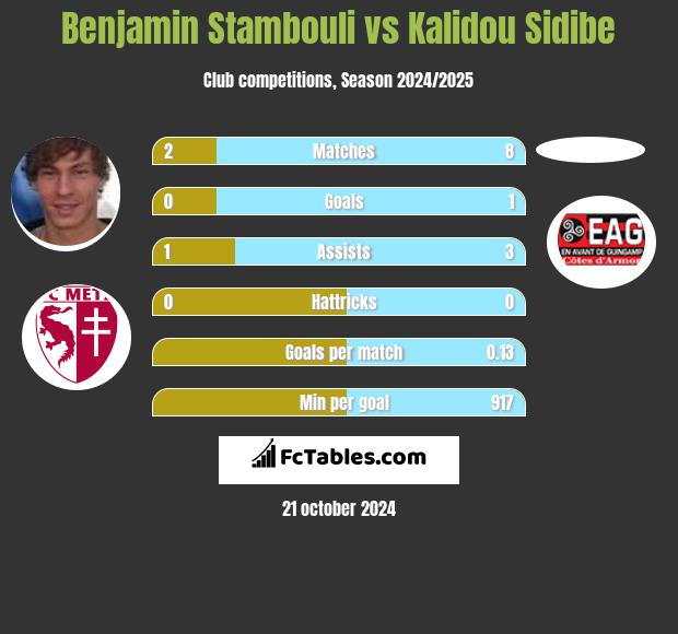 Benjamin Stambouli vs Kalidou Sidibe h2h player stats