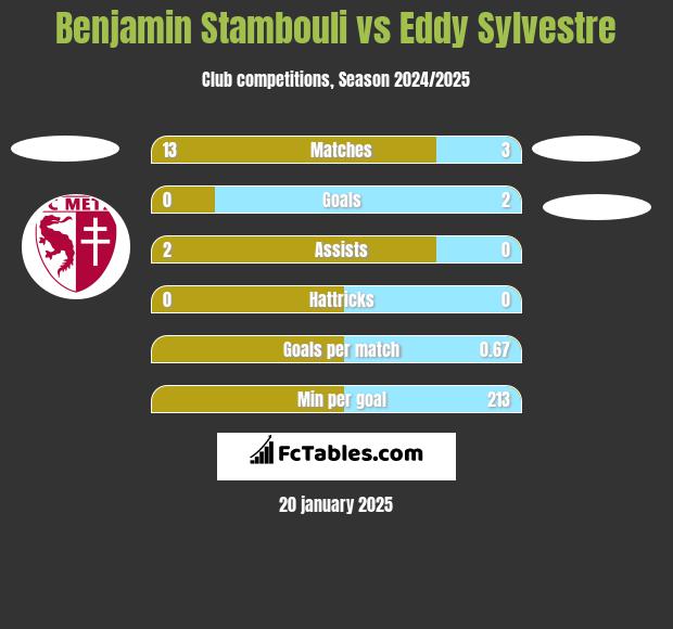 Benjamin Stambouli vs Eddy Sylvestre h2h player stats