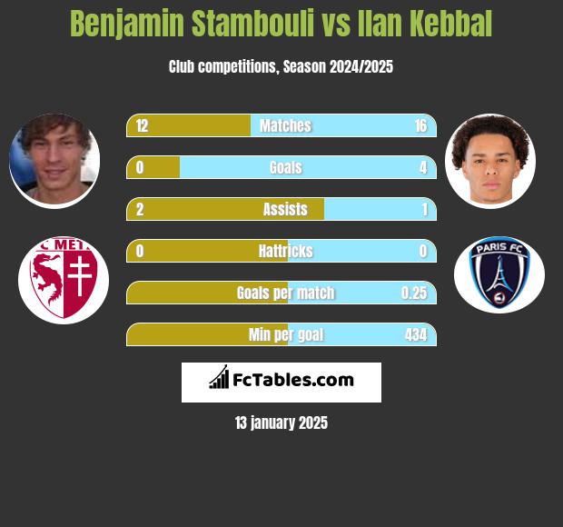 Benjamin Stambouli vs Ilan Kebbal h2h player stats