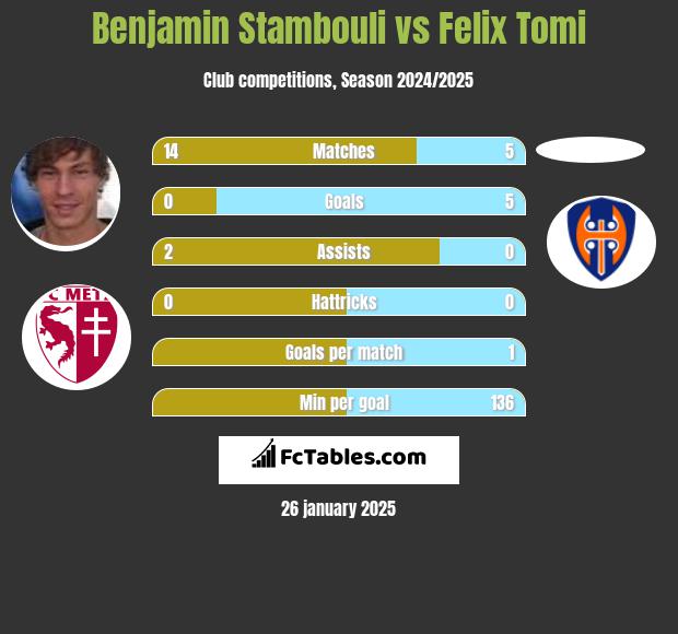 Benjamin Stambouli vs Felix Tomi h2h player stats