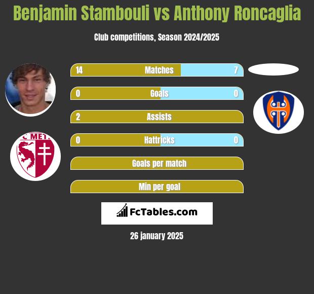 Benjamin Stambouli vs Anthony Roncaglia h2h player stats