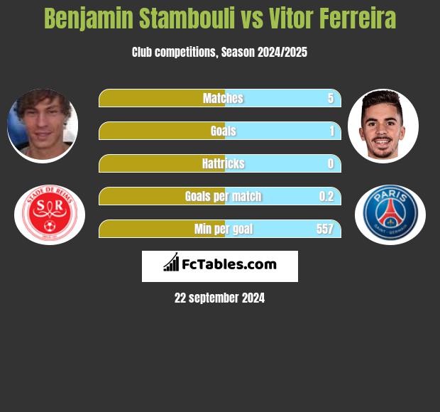 Benjamin Stambouli vs Vitor Ferreira h2h player stats