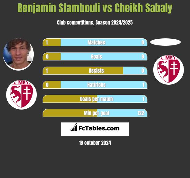 Benjamin Stambouli vs Cheikh Sabaly h2h player stats