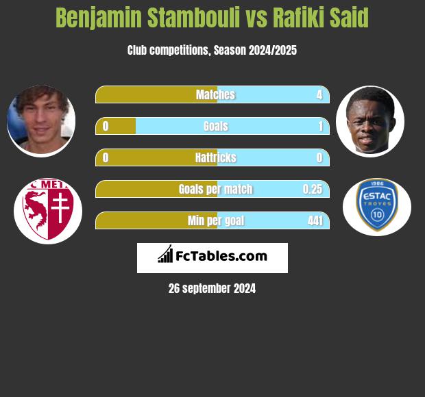 Benjamin Stambouli vs Rafiki Said h2h player stats