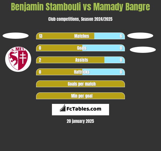 Benjamin Stambouli vs Mamady Bangre h2h player stats