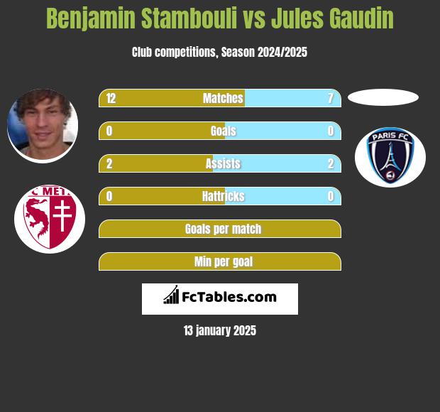 Benjamin Stambouli vs Jules Gaudin h2h player stats