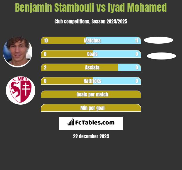 Benjamin Stambouli vs Iyad Mohamed h2h player stats