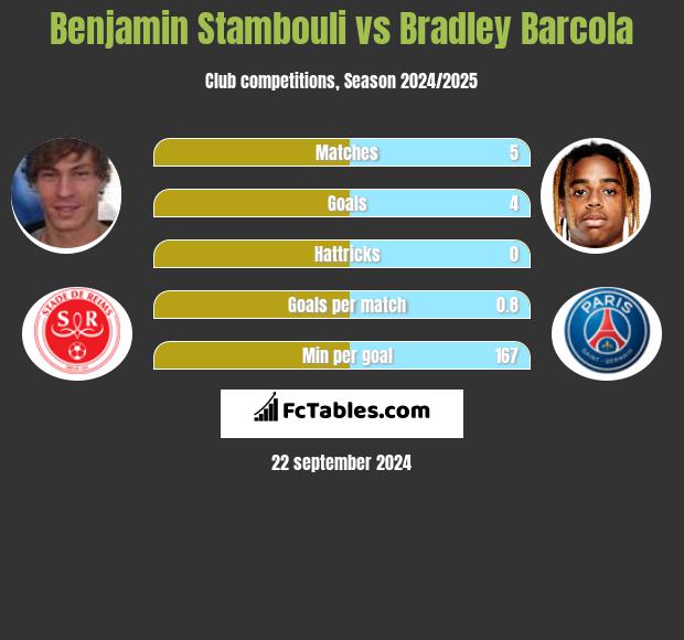 Benjamin Stambouli vs Bradley Barcola h2h player stats