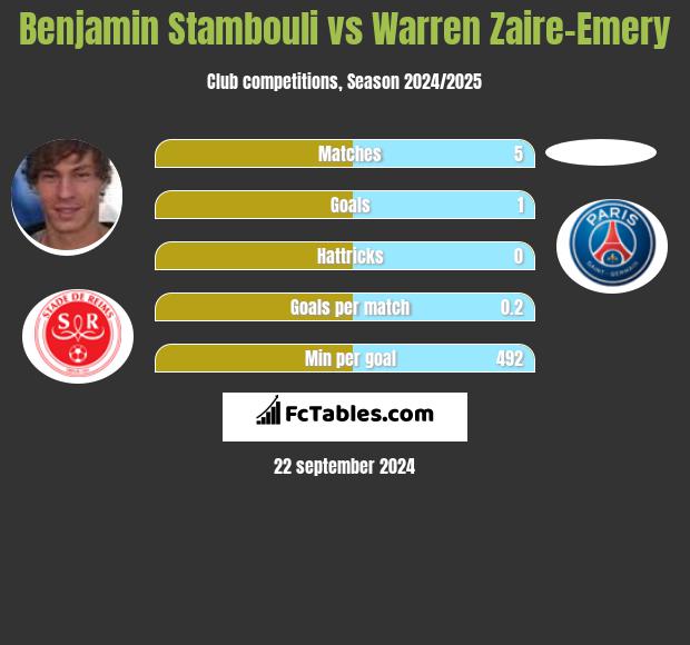 Benjamin Stambouli vs Warren Zaire-Emery h2h player stats