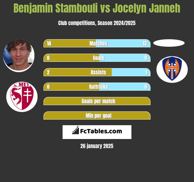 Benjamin Stambouli vs Jocelyn Janneh h2h player stats