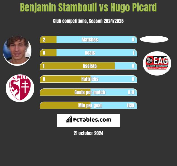 Benjamin Stambouli vs Hugo Picard h2h player stats