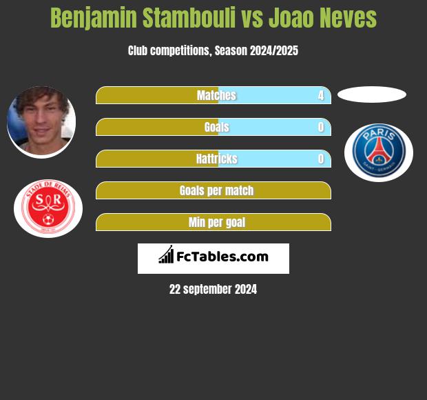 Benjamin Stambouli vs Joao Neves h2h player stats